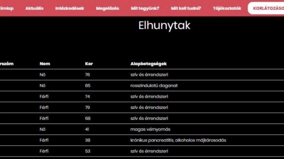 Hány évesek? Milyen betegségeik voltak? Kikerültek a vírus áldozatainak adatai