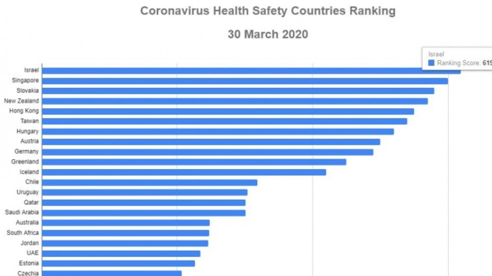 Kutatás: Magyarország az egyik legbiztonságosabb ország a koronavírus szempontjából