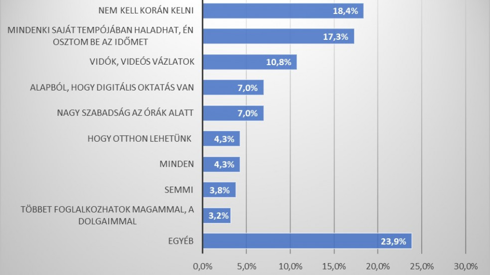 „Nincs reggeli stressz” Bejött a diákoknak a digitális oktatás