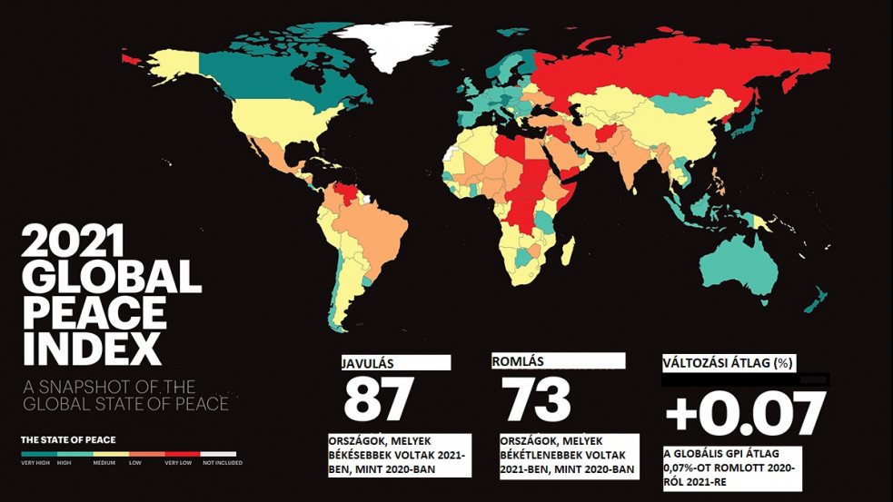 Magyarország az egyik legbékésebb ország a világon, az USA csupán a 122. a listán