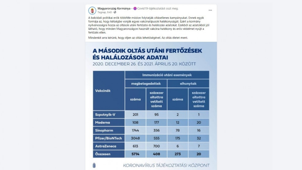 Közzétette a magyar kormány, hogy hány beoltott halt meg - Karikó Katalin is reagált a posztra