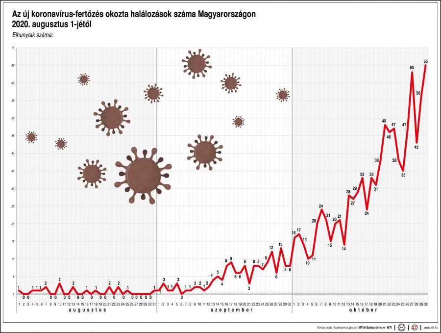 Forrás: MTI