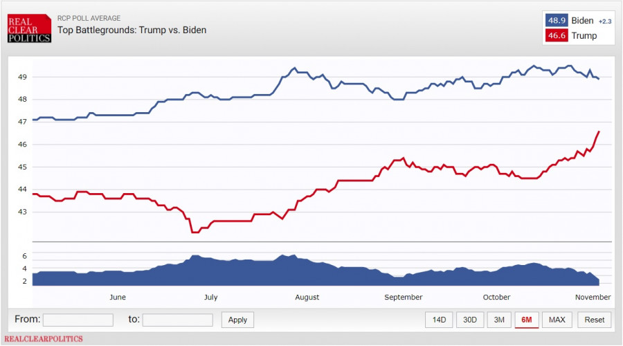 Forrás: RealClearPolitics