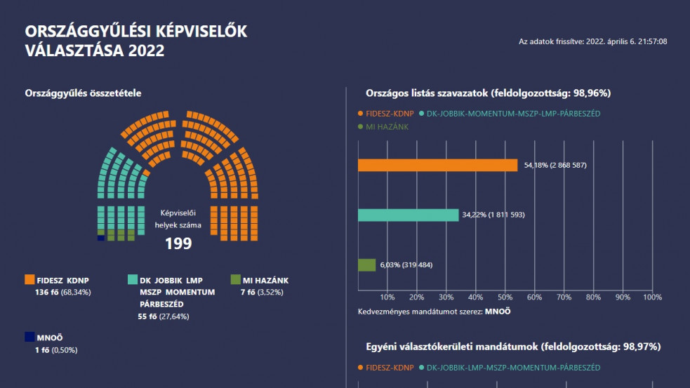 Újabb mandátumot szerzett a Fidesz az ellenzéktől: már 136 helye van az országgyűlésben