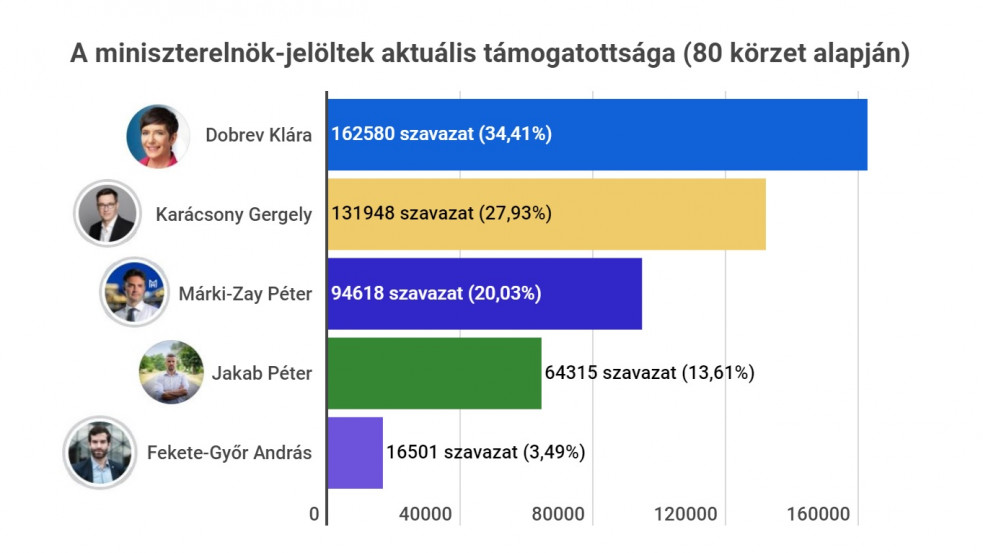 Eredmények: így áll a miniszterelnök-jelöltek sorrendje - frissül