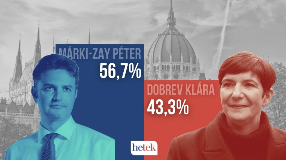 Hírfolyam: Itt a végeredmény, elképesztő különbséggel nyert Márki-Zay Péter