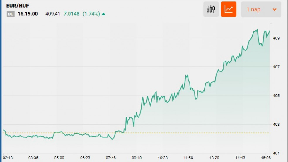 Nézni is rossz: egész nap megállíthatatlanul gyengül a forint